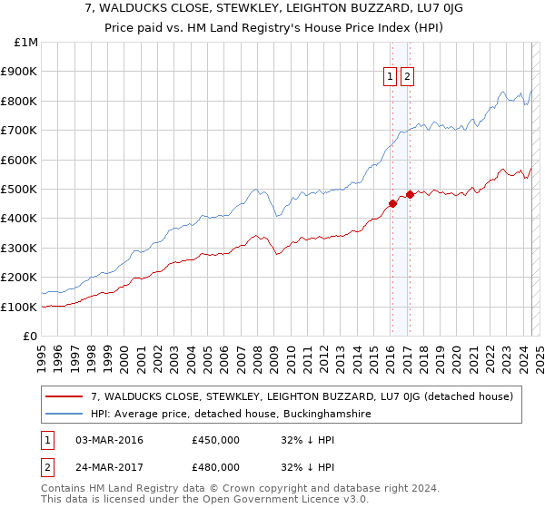 7, WALDUCKS CLOSE, STEWKLEY, LEIGHTON BUZZARD, LU7 0JG: Price paid vs HM Land Registry's House Price Index