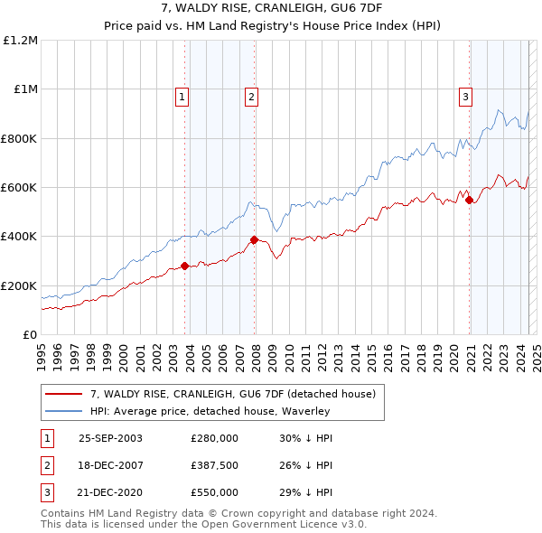 7, WALDY RISE, CRANLEIGH, GU6 7DF: Price paid vs HM Land Registry's House Price Index