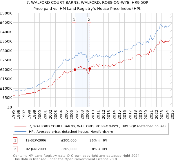 7, WALFORD COURT BARNS, WALFORD, ROSS-ON-WYE, HR9 5QP: Price paid vs HM Land Registry's House Price Index