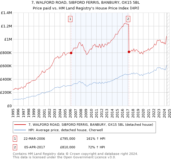 7, WALFORD ROAD, SIBFORD FERRIS, BANBURY, OX15 5BL: Price paid vs HM Land Registry's House Price Index