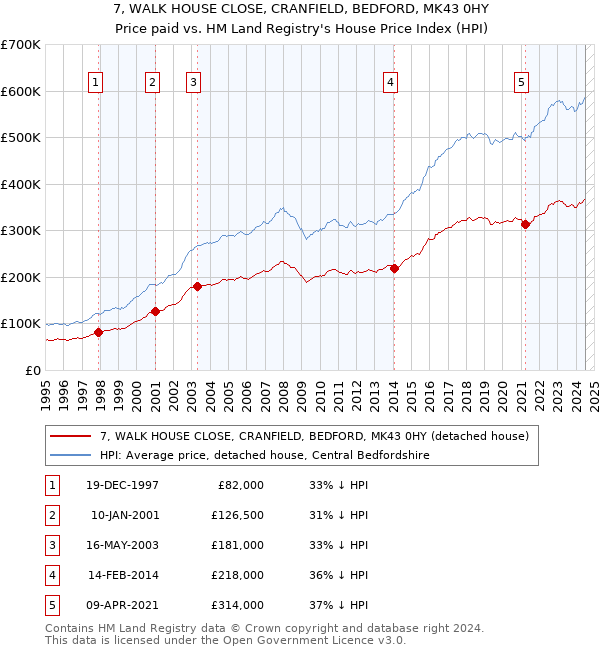 7, WALK HOUSE CLOSE, CRANFIELD, BEDFORD, MK43 0HY: Price paid vs HM Land Registry's House Price Index