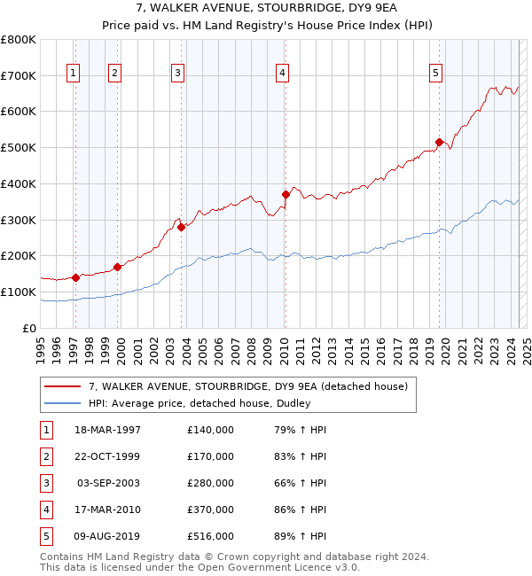 7, WALKER AVENUE, STOURBRIDGE, DY9 9EA: Price paid vs HM Land Registry's House Price Index