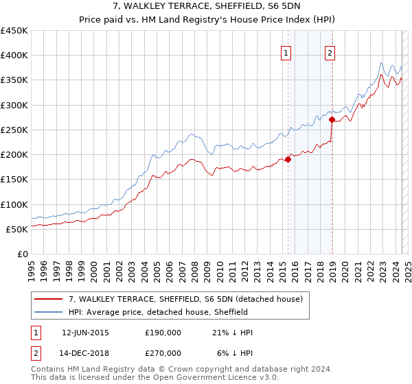 7, WALKLEY TERRACE, SHEFFIELD, S6 5DN: Price paid vs HM Land Registry's House Price Index