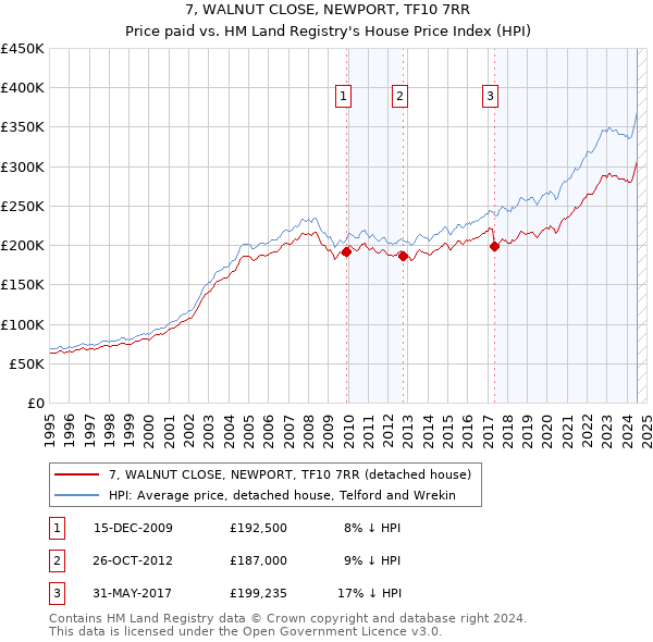 7, WALNUT CLOSE, NEWPORT, TF10 7RR: Price paid vs HM Land Registry's House Price Index