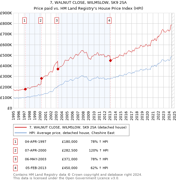 7, WALNUT CLOSE, WILMSLOW, SK9 2SA: Price paid vs HM Land Registry's House Price Index