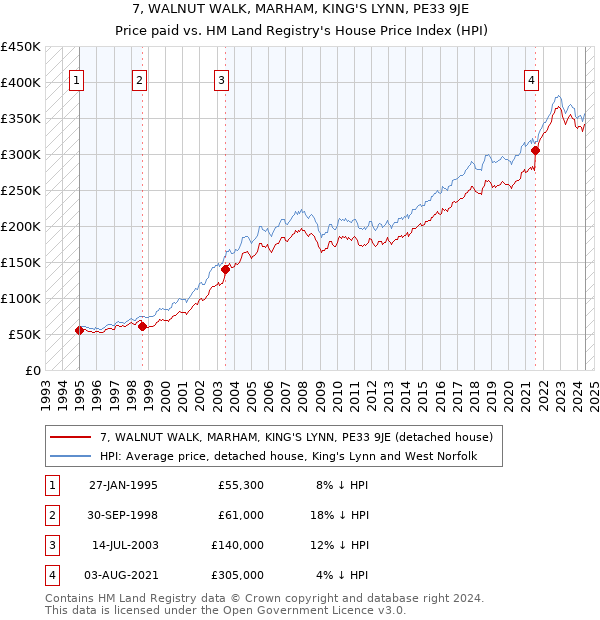 7, WALNUT WALK, MARHAM, KING'S LYNN, PE33 9JE: Price paid vs HM Land Registry's House Price Index