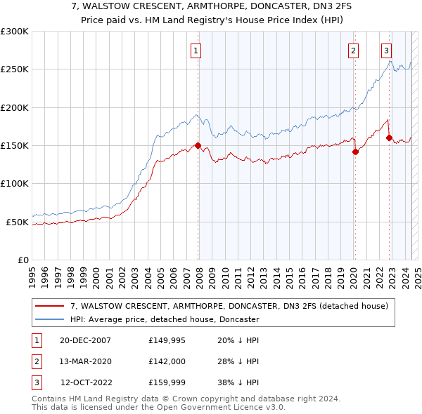 7, WALSTOW CRESCENT, ARMTHORPE, DONCASTER, DN3 2FS: Price paid vs HM Land Registry's House Price Index