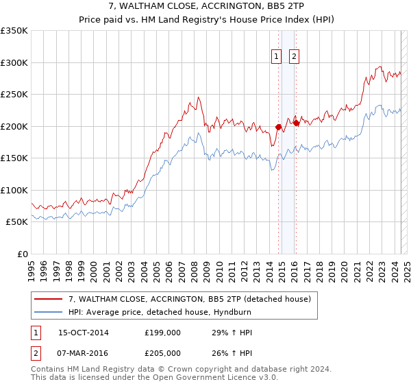 7, WALTHAM CLOSE, ACCRINGTON, BB5 2TP: Price paid vs HM Land Registry's House Price Index