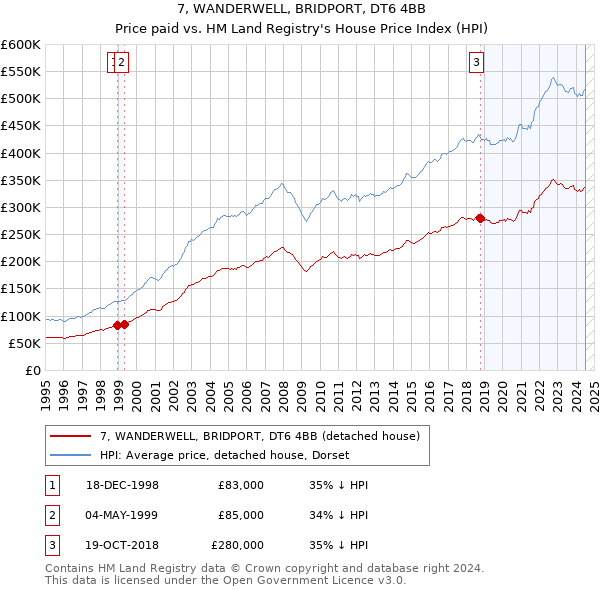 7, WANDERWELL, BRIDPORT, DT6 4BB: Price paid vs HM Land Registry's House Price Index