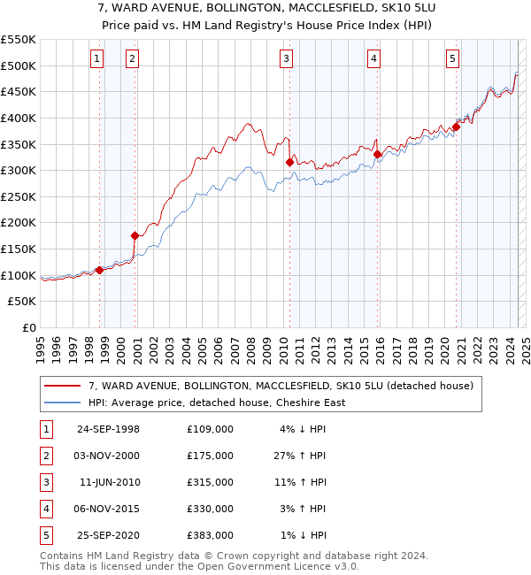 7, WARD AVENUE, BOLLINGTON, MACCLESFIELD, SK10 5LU: Price paid vs HM Land Registry's House Price Index