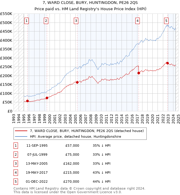 7, WARD CLOSE, BURY, HUNTINGDON, PE26 2QS: Price paid vs HM Land Registry's House Price Index