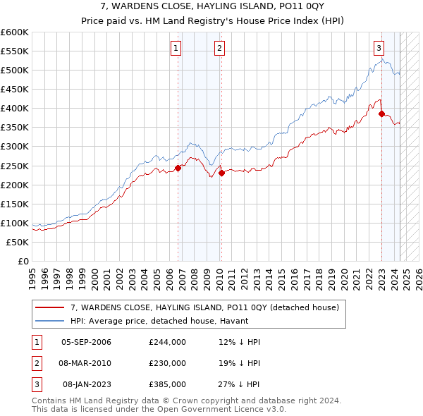 7, WARDENS CLOSE, HAYLING ISLAND, PO11 0QY: Price paid vs HM Land Registry's House Price Index