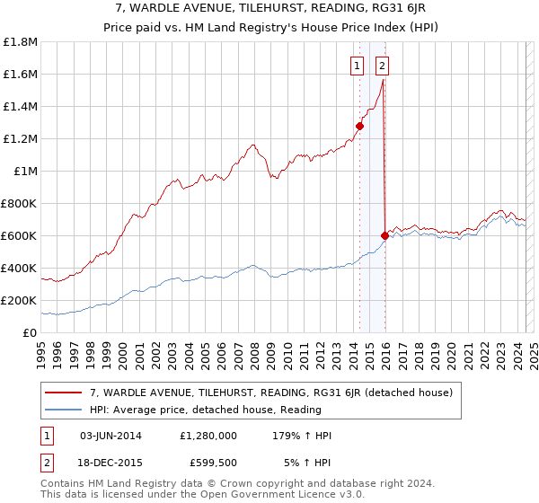 7, WARDLE AVENUE, TILEHURST, READING, RG31 6JR: Price paid vs HM Land Registry's House Price Index