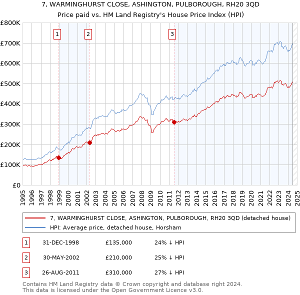 7, WARMINGHURST CLOSE, ASHINGTON, PULBOROUGH, RH20 3QD: Price paid vs HM Land Registry's House Price Index