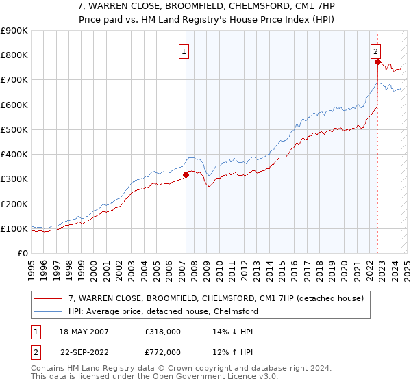 7, WARREN CLOSE, BROOMFIELD, CHELMSFORD, CM1 7HP: Price paid vs HM Land Registry's House Price Index