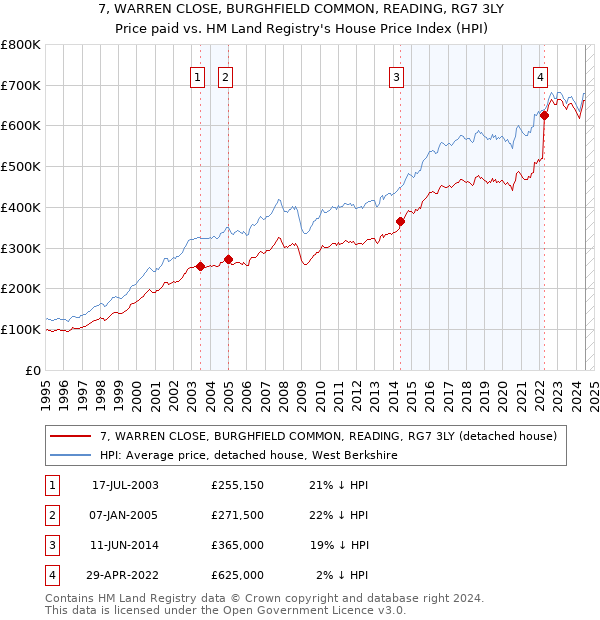 7, WARREN CLOSE, BURGHFIELD COMMON, READING, RG7 3LY: Price paid vs HM Land Registry's House Price Index