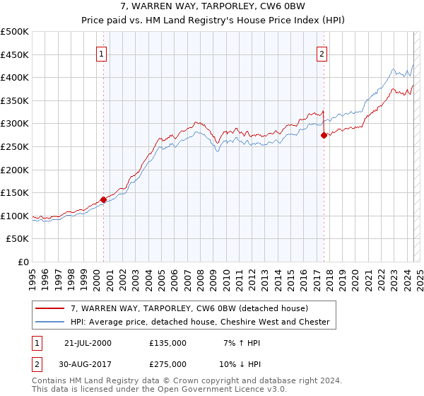 7, WARREN WAY, TARPORLEY, CW6 0BW: Price paid vs HM Land Registry's House Price Index