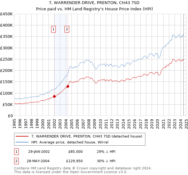 7, WARRENDER DRIVE, PRENTON, CH43 7SD: Price paid vs HM Land Registry's House Price Index