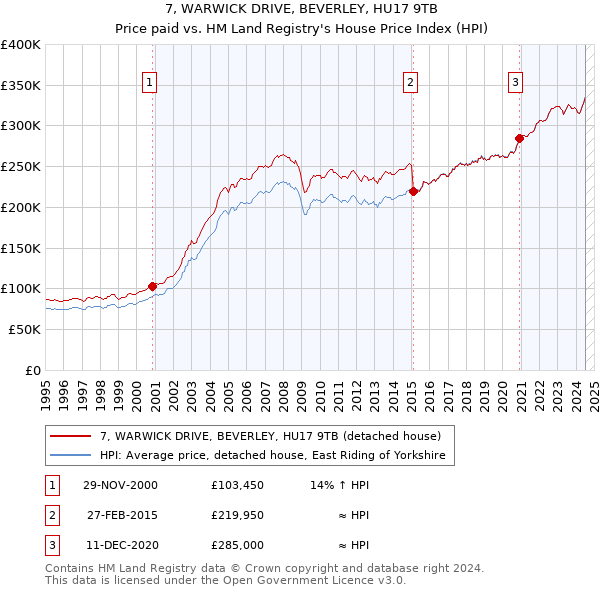 7, WARWICK DRIVE, BEVERLEY, HU17 9TB: Price paid vs HM Land Registry's House Price Index