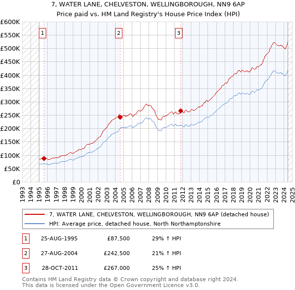 7, WATER LANE, CHELVESTON, WELLINGBOROUGH, NN9 6AP: Price paid vs HM Land Registry's House Price Index