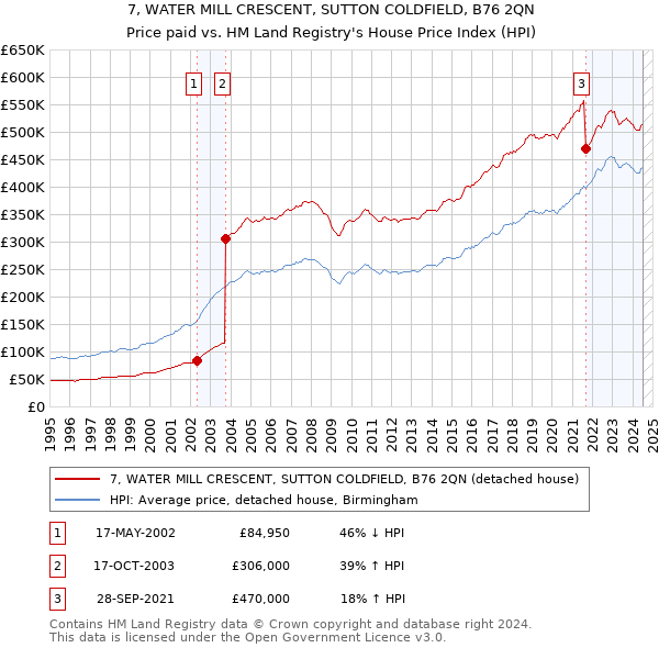 7, WATER MILL CRESCENT, SUTTON COLDFIELD, B76 2QN: Price paid vs HM Land Registry's House Price Index