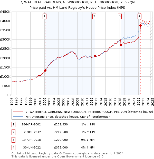 7, WATERFALL GARDENS, NEWBOROUGH, PETERBOROUGH, PE6 7QN: Price paid vs HM Land Registry's House Price Index