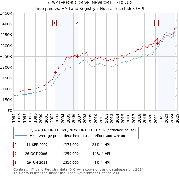 7, WATERFORD DRIVE, NEWPORT, TF10 7UG: Price paid vs HM Land Registry's House Price Index