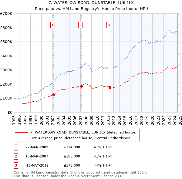 7, WATERLOW ROAD, DUNSTABLE, LU6 1LX: Price paid vs HM Land Registry's House Price Index