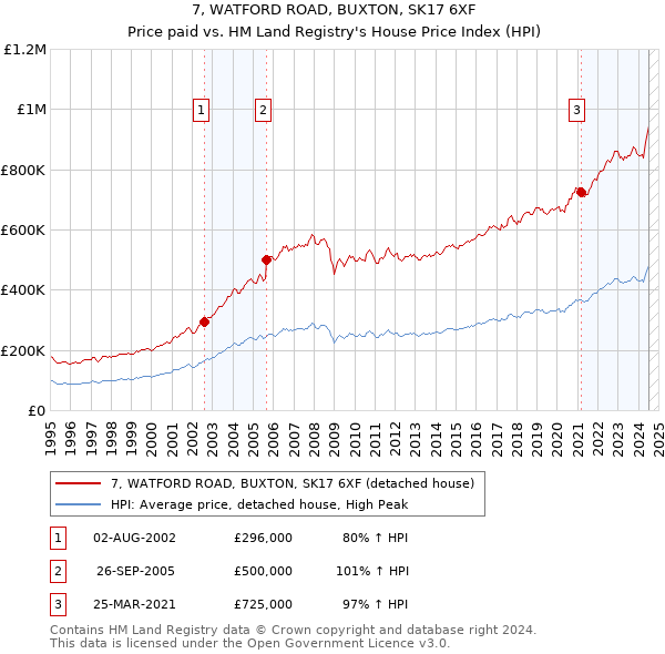 7, WATFORD ROAD, BUXTON, SK17 6XF: Price paid vs HM Land Registry's House Price Index