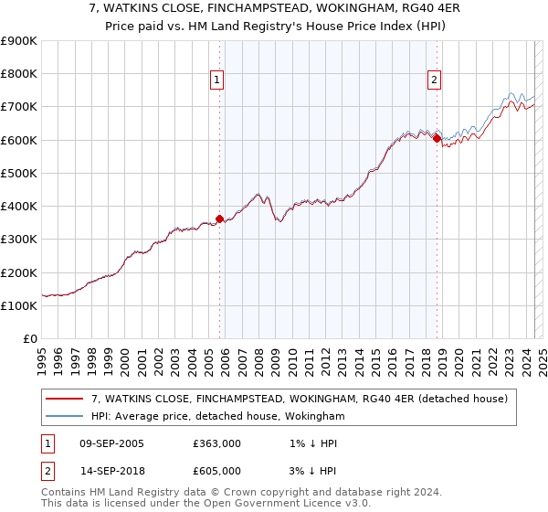 7, WATKINS CLOSE, FINCHAMPSTEAD, WOKINGHAM, RG40 4ER: Price paid vs HM Land Registry's House Price Index