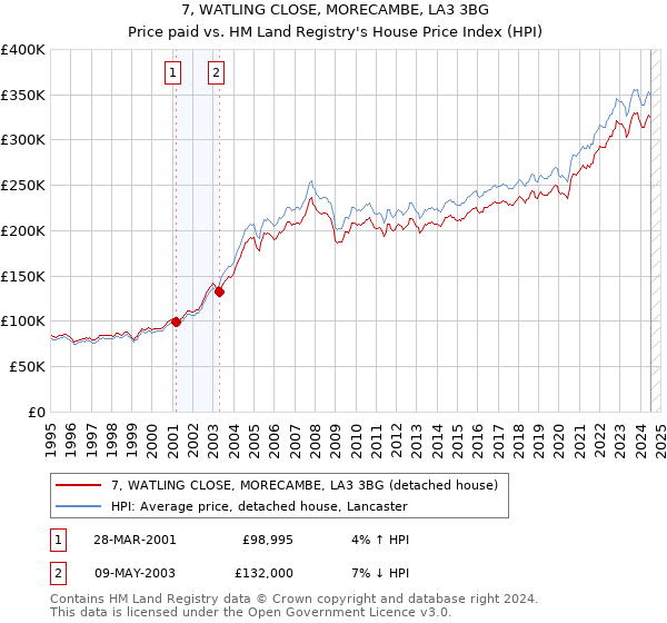 7, WATLING CLOSE, MORECAMBE, LA3 3BG: Price paid vs HM Land Registry's House Price Index