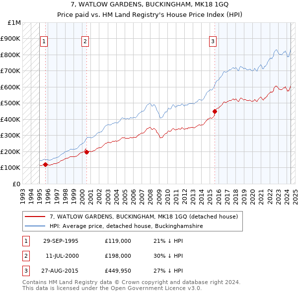 7, WATLOW GARDENS, BUCKINGHAM, MK18 1GQ: Price paid vs HM Land Registry's House Price Index