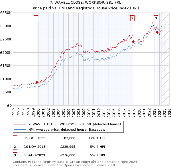 7, WAVELL CLOSE, WORKSOP, S81 7RL: Price paid vs HM Land Registry's House Price Index