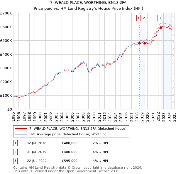 7, WEALD PLACE, WORTHING, BN13 2FA: Price paid vs HM Land Registry's House Price Index