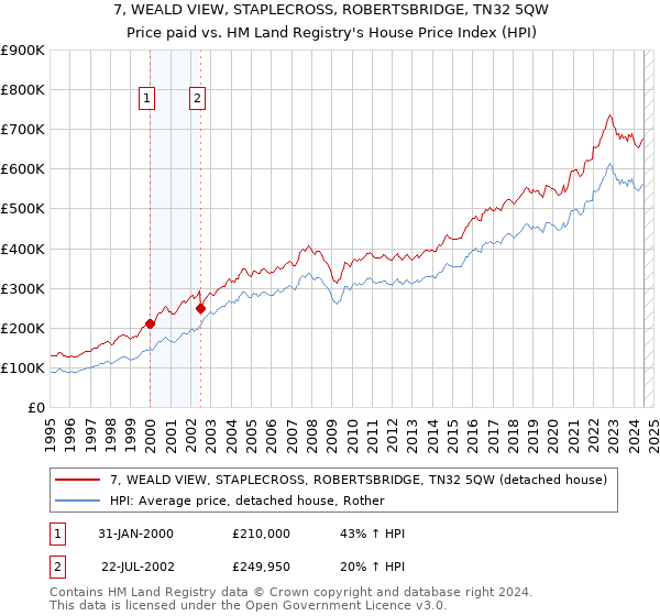 7, WEALD VIEW, STAPLECROSS, ROBERTSBRIDGE, TN32 5QW: Price paid vs HM Land Registry's House Price Index