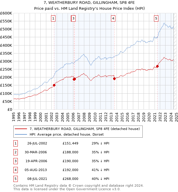 7, WEATHERBURY ROAD, GILLINGHAM, SP8 4FE: Price paid vs HM Land Registry's House Price Index