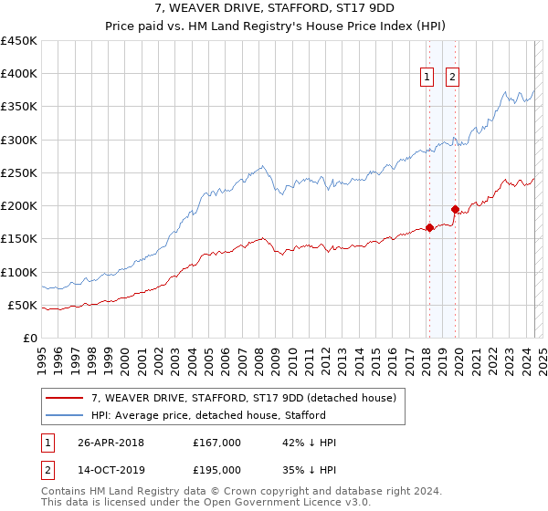 7, WEAVER DRIVE, STAFFORD, ST17 9DD: Price paid vs HM Land Registry's House Price Index