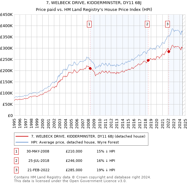 7, WELBECK DRIVE, KIDDERMINSTER, DY11 6BJ: Price paid vs HM Land Registry's House Price Index