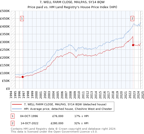 7, WELL FARM CLOSE, MALPAS, SY14 8QW: Price paid vs HM Land Registry's House Price Index