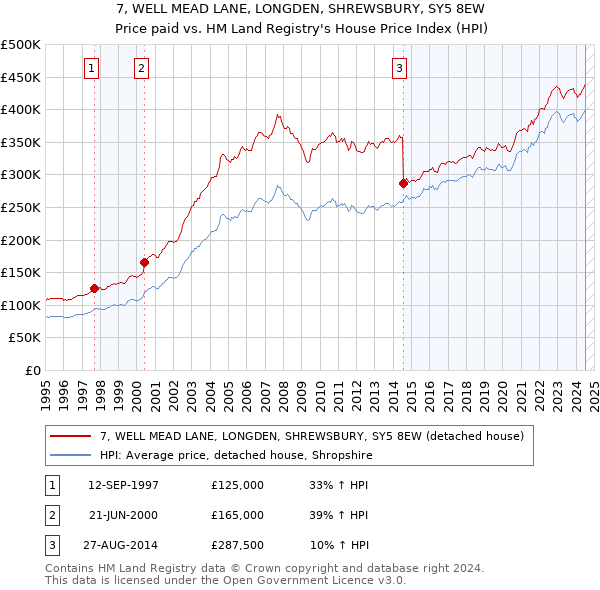 7, WELL MEAD LANE, LONGDEN, SHREWSBURY, SY5 8EW: Price paid vs HM Land Registry's House Price Index