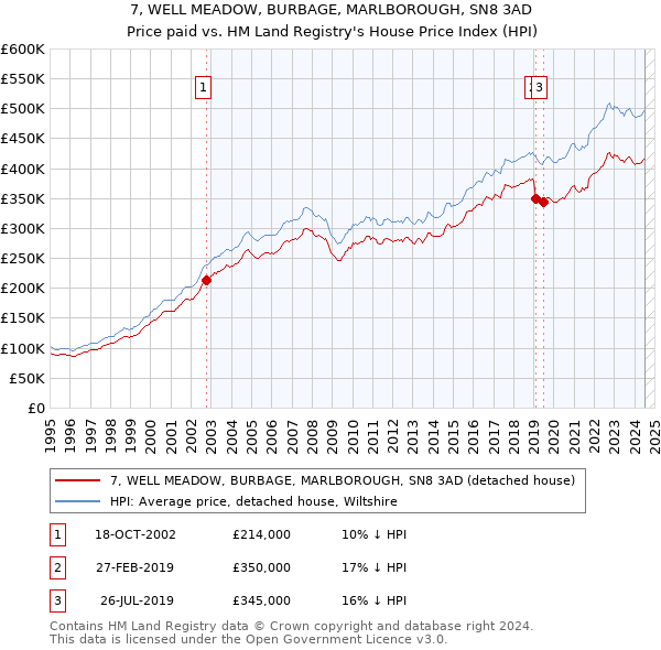 7, WELL MEADOW, BURBAGE, MARLBOROUGH, SN8 3AD: Price paid vs HM Land Registry's House Price Index