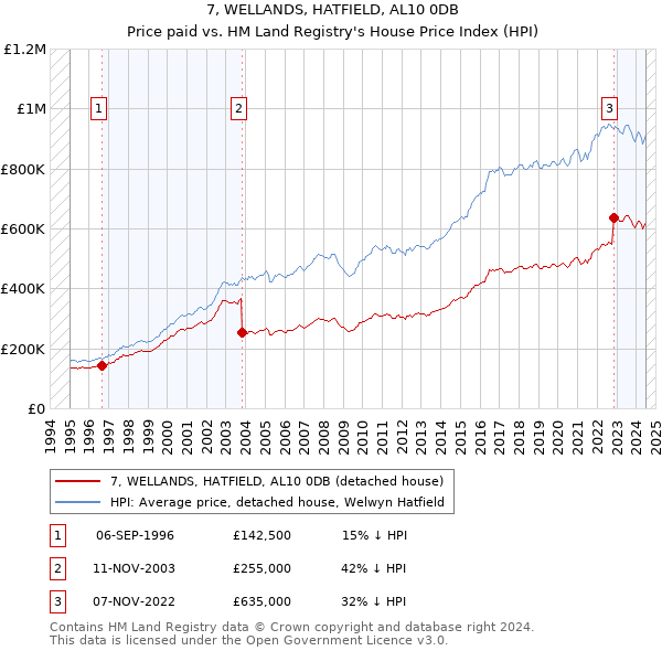 7, WELLANDS, HATFIELD, AL10 0DB: Price paid vs HM Land Registry's House Price Index