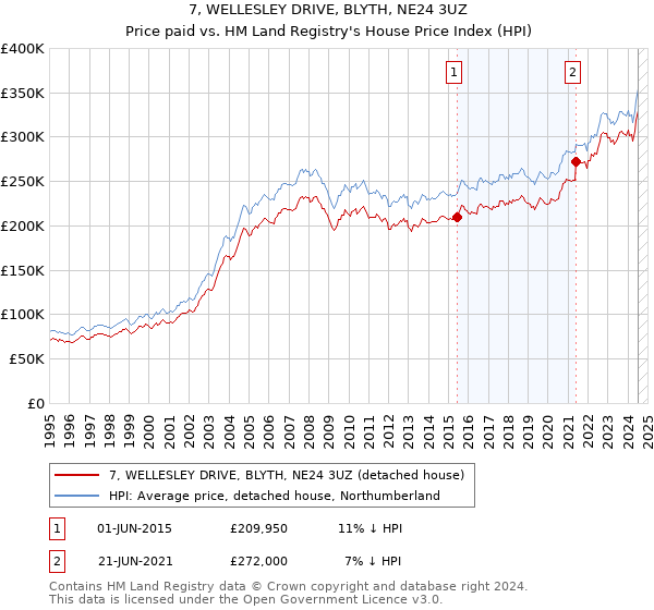 7, WELLESLEY DRIVE, BLYTH, NE24 3UZ: Price paid vs HM Land Registry's House Price Index