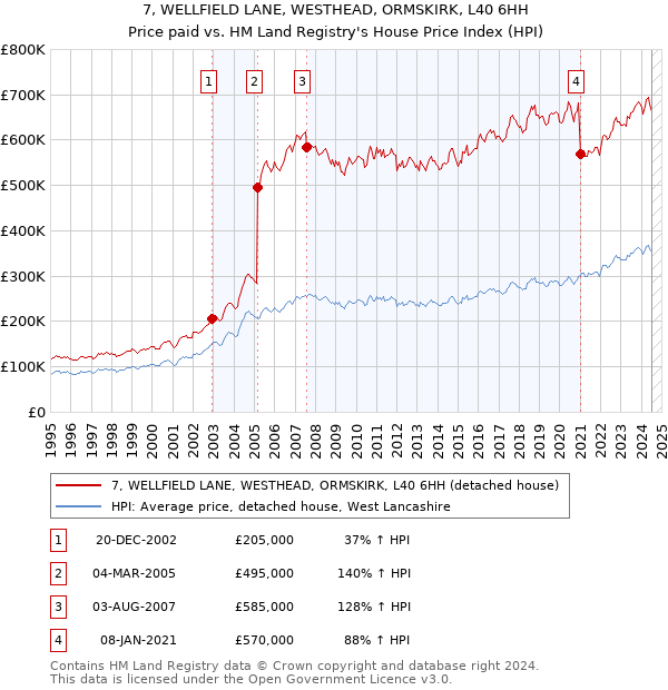 7, WELLFIELD LANE, WESTHEAD, ORMSKIRK, L40 6HH: Price paid vs HM Land Registry's House Price Index