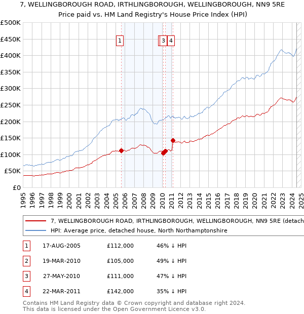 7, WELLINGBOROUGH ROAD, IRTHLINGBOROUGH, WELLINGBOROUGH, NN9 5RE: Price paid vs HM Land Registry's House Price Index