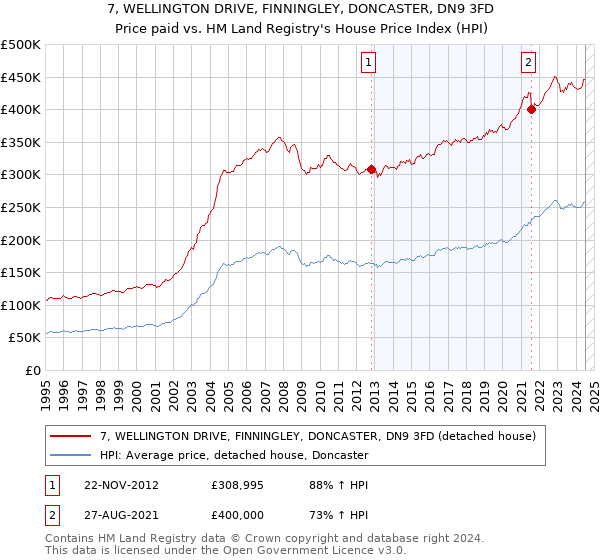 7, WELLINGTON DRIVE, FINNINGLEY, DONCASTER, DN9 3FD: Price paid vs HM Land Registry's House Price Index