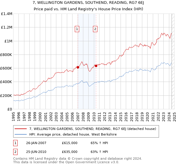 7, WELLINGTON GARDENS, SOUTHEND, READING, RG7 6EJ: Price paid vs HM Land Registry's House Price Index