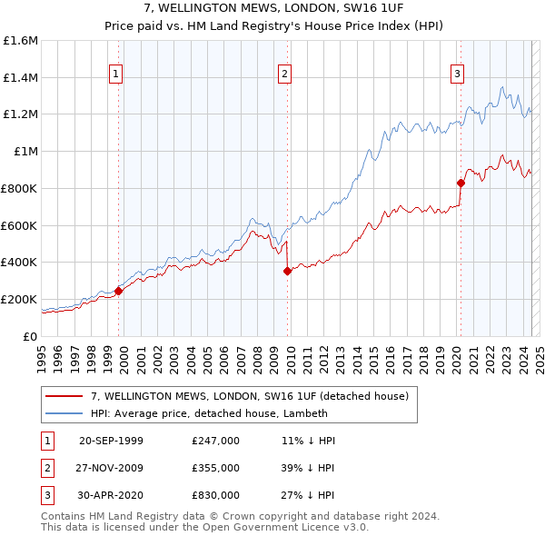 7, WELLINGTON MEWS, LONDON, SW16 1UF: Price paid vs HM Land Registry's House Price Index