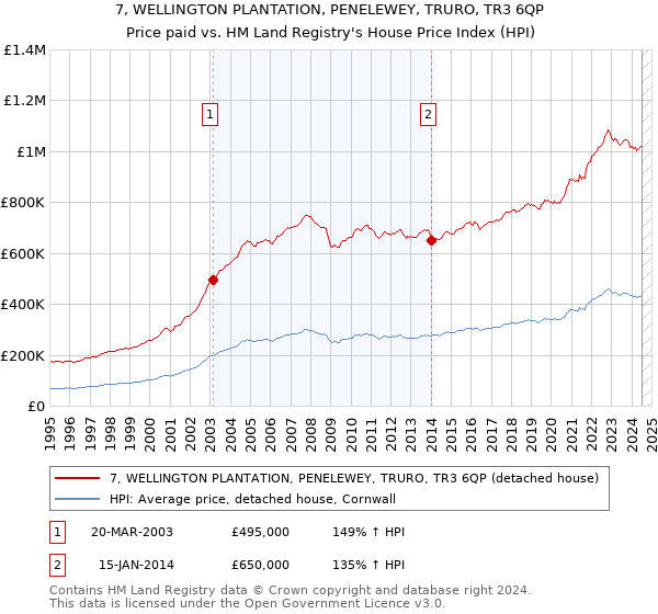 7, WELLINGTON PLANTATION, PENELEWEY, TRURO, TR3 6QP: Price paid vs HM Land Registry's House Price Index