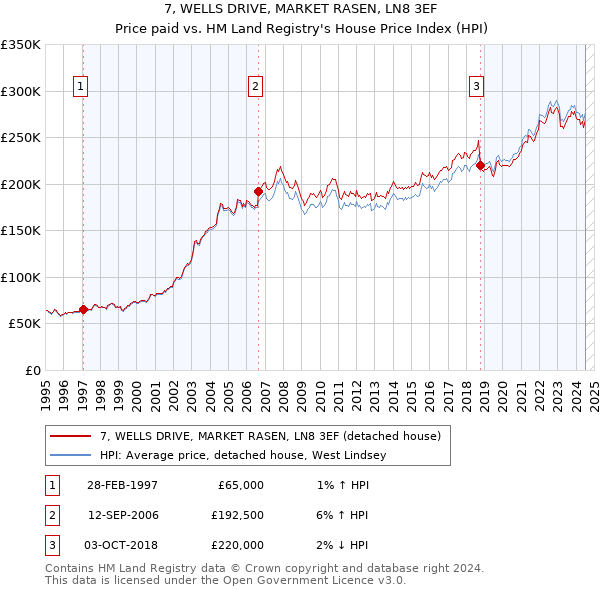 7, WELLS DRIVE, MARKET RASEN, LN8 3EF: Price paid vs HM Land Registry's House Price Index